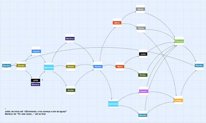 Twine - Mapa Tradução